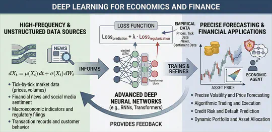 Deep Learning for Economics and Finance
